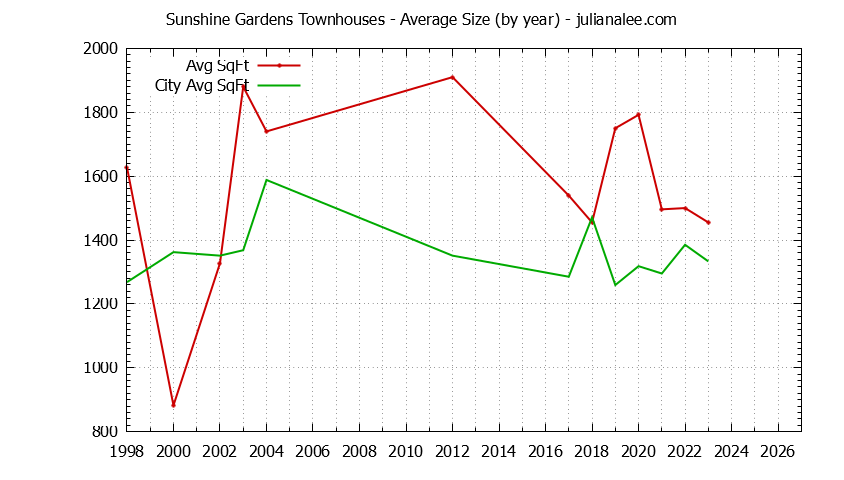 Graph of the Yearly Average Size of Sunshine Gardens vs. South San Francisco Townhouses Sold