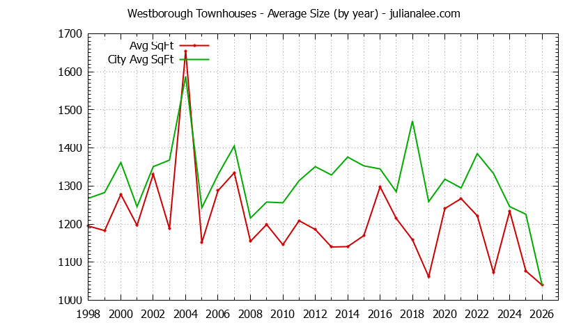 Graph of the Yearly Average Size of Westborough vs. South San Francisco Townhouses Sold