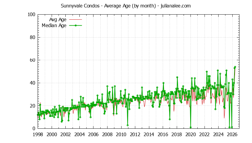 Graph of the Monthly Average Age of Sunnyvale Condos Sold - Sunnyvale Real Estate Trends
