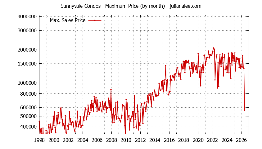 Graph of the Monthly Maximum Price of Sunnyvale Condos - Sunnyvale Real Estate Trends