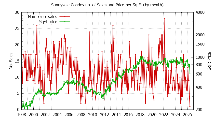 Graph of the Monthly Number of Sunnyvale Condos Sold - Sunnyvale Real Estate Trends