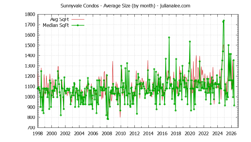 Graph of the Monthly Average Size of Sunnyvale Condos Sold - Sunnyvale Real Estate Trends