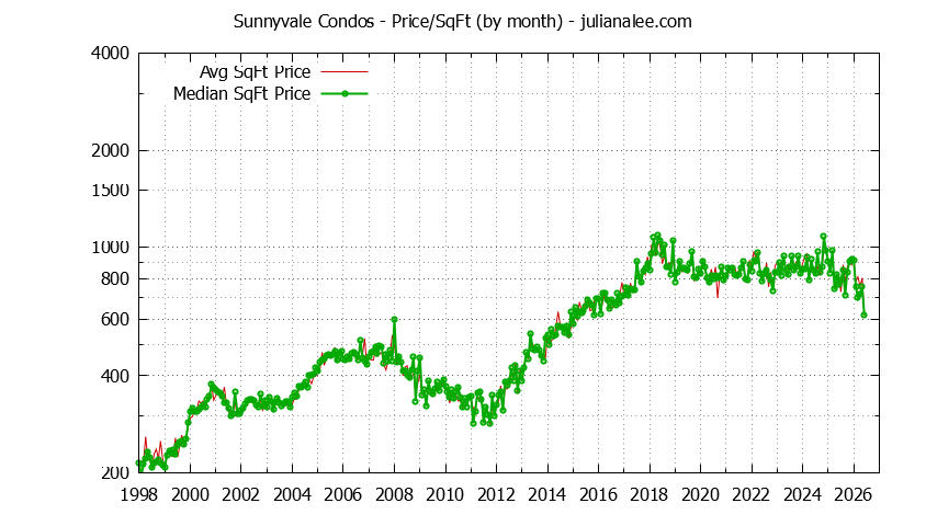 Graph of the Monthly Average Price Per Square Foot for Sunnyvale Condos - Sunnyvale Real Estate Trends