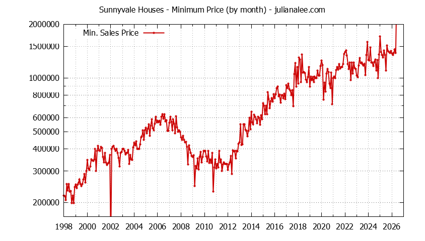 Graph of the Monthly Minimum Price of Sunnyvale Houses - Sunnyvale Real Estate Trends