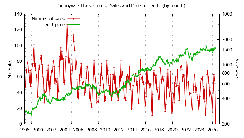 Graph of the Monthly Number of Sunnyvale Houses Sold - Sunnyvale Real Estate Trends