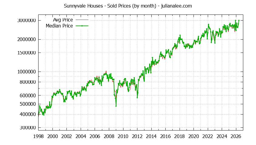 Graph of the Monthly Median and Average Sunnyvale Home Prices for Houses - Sunnyvale Real Estate Trends