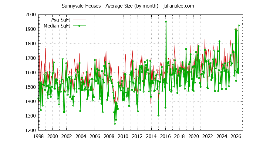 Graph of the Monthly Average Size of Sunnyvale Houses Sold - Sunnyvale Real Estate Trends