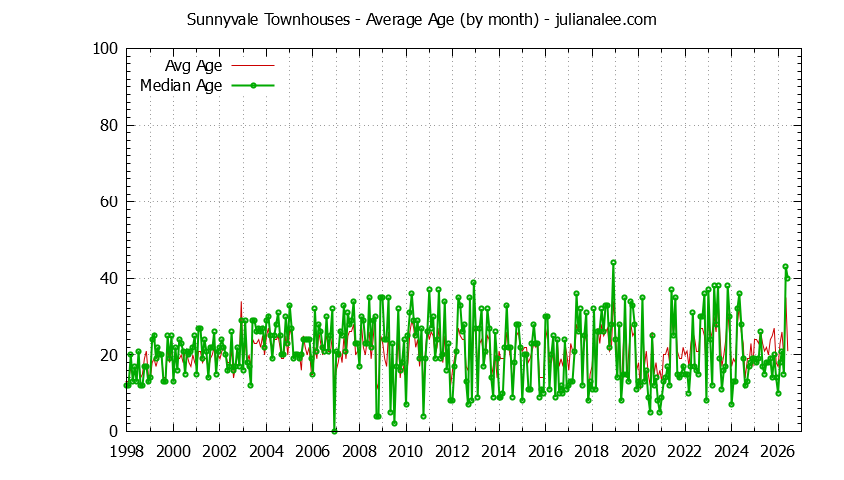 Graph of the Monthly Average Age of Sunnyvale Townhouses Sold - Sunnyvale Real Estate Trends