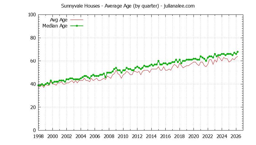 Graph of the Quarterly Average Age of Sunnyvale Houses Sold - Sunnyvale Real Estate Trends