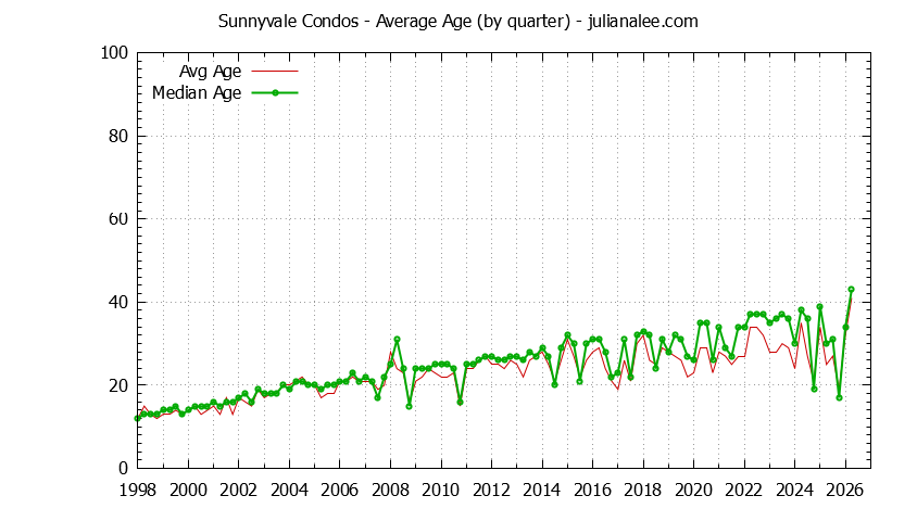 Graph of the Quarterly Average Age of Sunnyvale Condos Sold - Sunnyvale Real Estate Trends