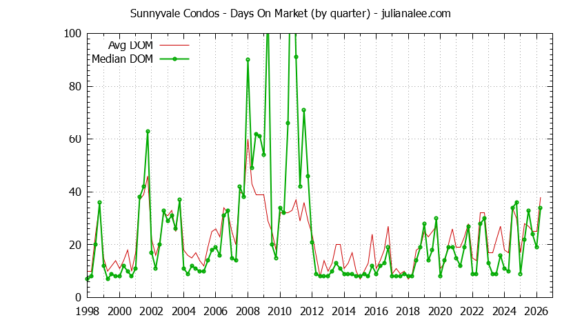 Graph of the Quarterly Average Days On Market for Sunnyvale Condos - Sunnyvale Real Estate Trends