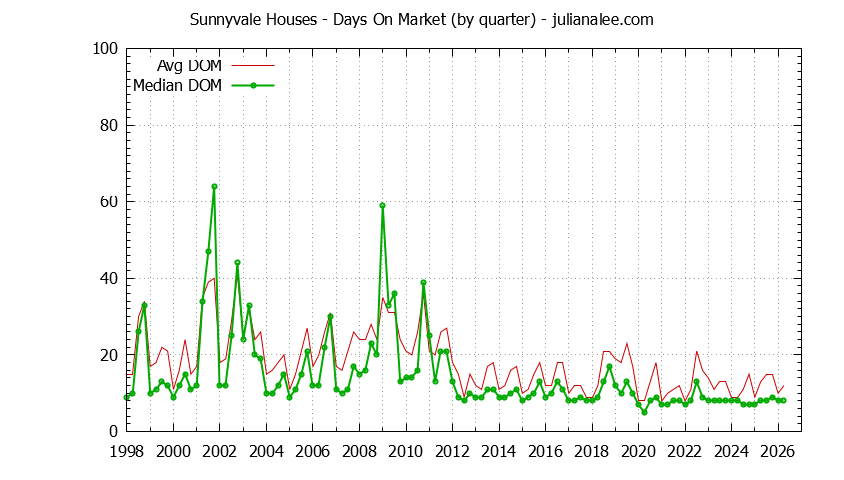 Graph of the Quarterly Average Days On Market for Sunnyvale Houses - Sunnyvale Real Estate Trends