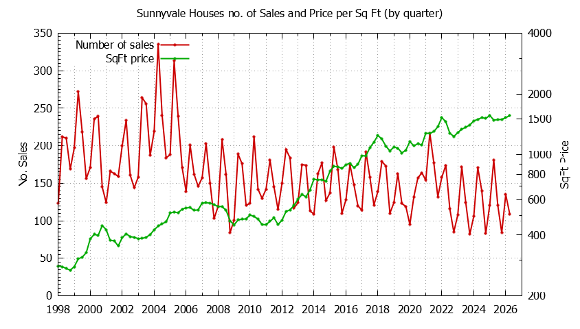 Graph of the Quarterly Number of Sunnyvale Houses Sold - Sunnyvale Real Estate Trends