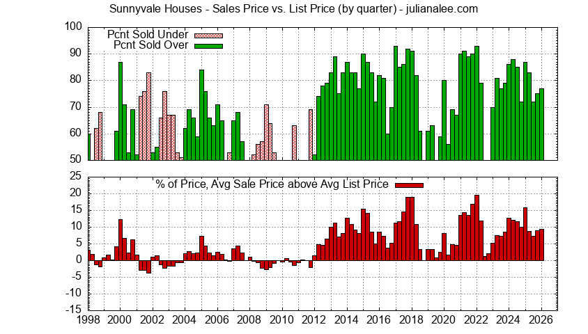 Graph of list price vs. sales price for Sunnyvale homes