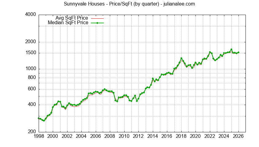Graph of the average price per sq. ft. for a Sunnyvale house