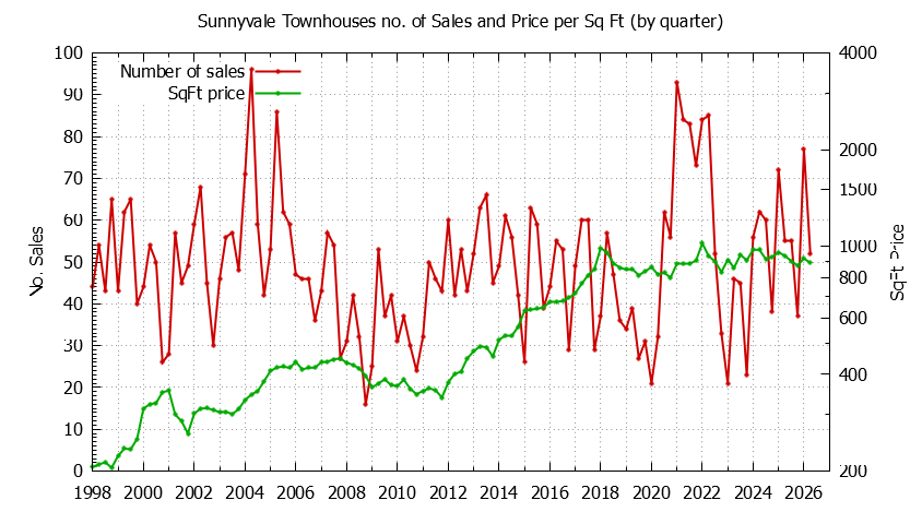 Graph of the Quarterly Number of Sunnyvale Townhouses Sold - Sunnyvale Real Estate Trends