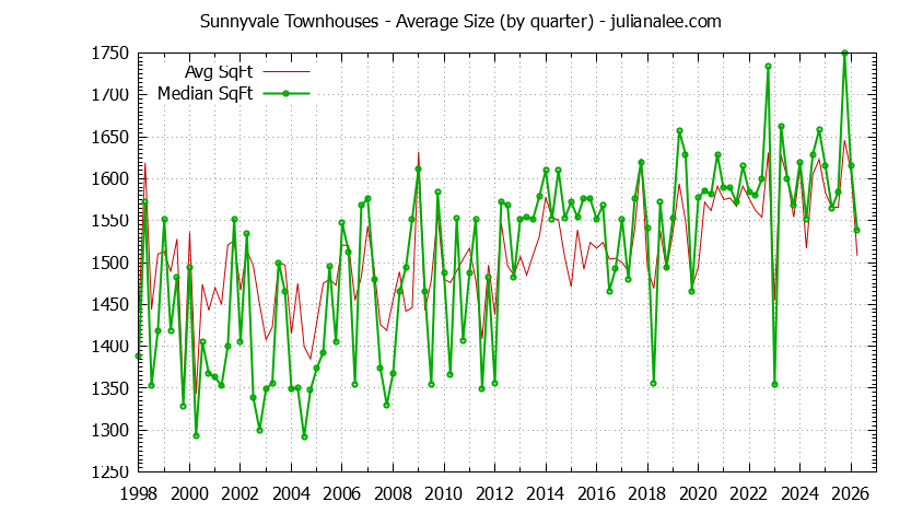 Graph of the Quarterly Average Size of Sunnyvale Townhouses Sold - Sunnyvale Real Estate Trends