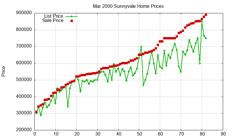 Sunnyvale Homes Just Sold 2000-03