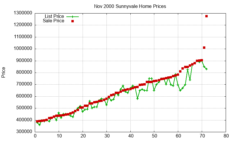 Sunnyvale Homes Just Sold 2000-11