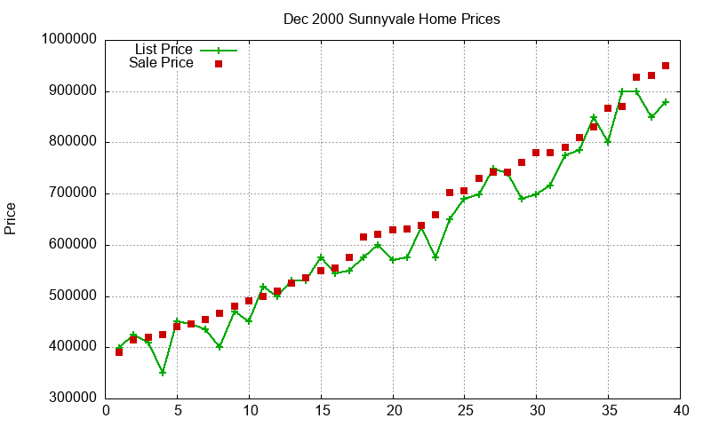 Sunnyvale Homes Just Sold 2000-12