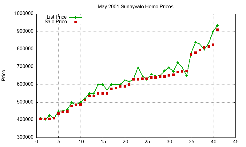 Sunnyvale Homes Just Sold 2001-05