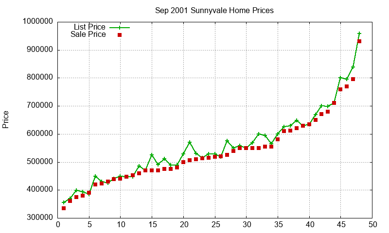 Sunnyvale Homes Just Sold 2001-09