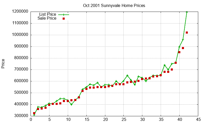 Sunnyvale Homes Just Sold 2001-10