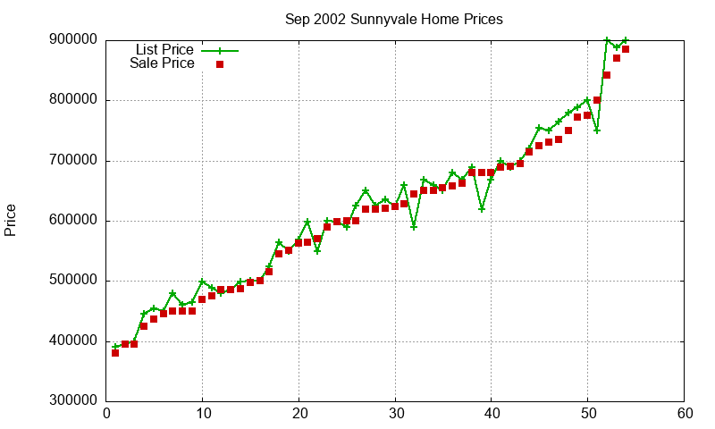 Sunnyvale Homes Just Sold 2002-09