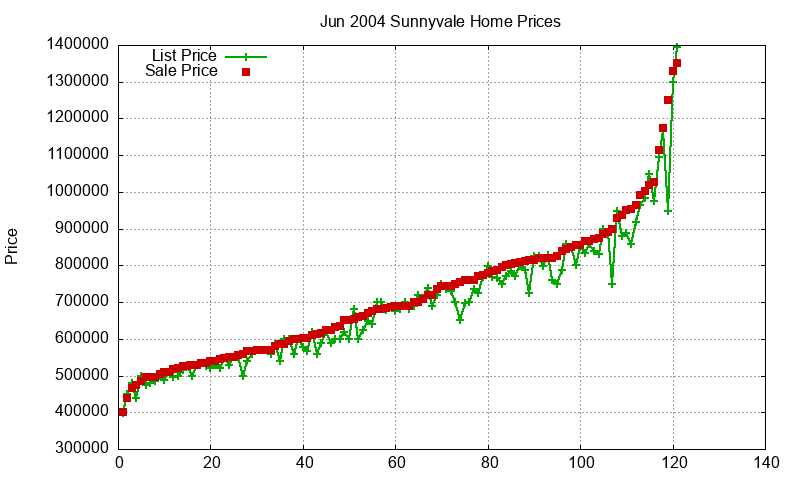 Sunnyvale Homes Just Sold 2004-06 Sunnyvale Homes Just Sold 2004-06