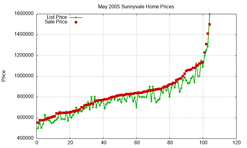 Sunnyvale Homes Just Sold 2005-05