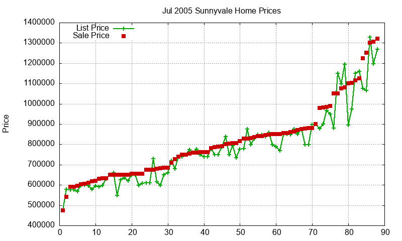 Sunnyvale Homes Just Sold 2005-07