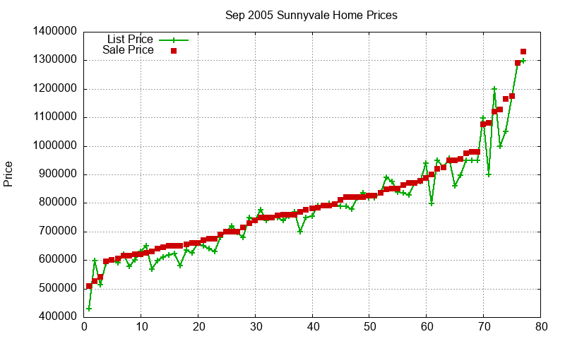 Sunnyvale Homes Just Sold 2005-09