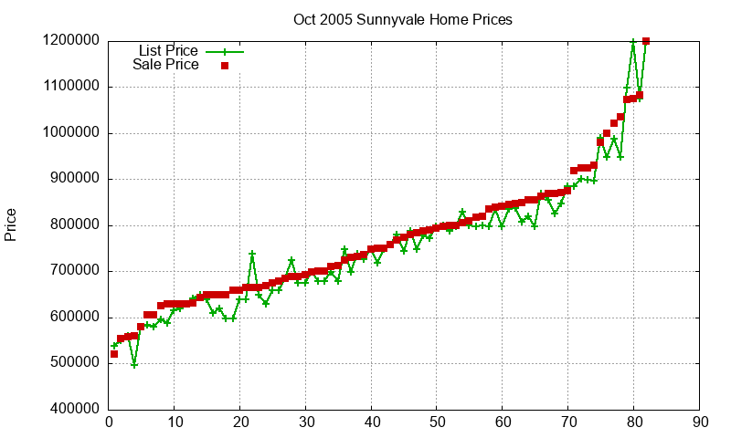 Sunnyvale Homes Just Sold 2005-10