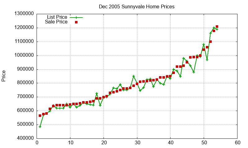Sunnyvale Homes Just Sold 2005-12
