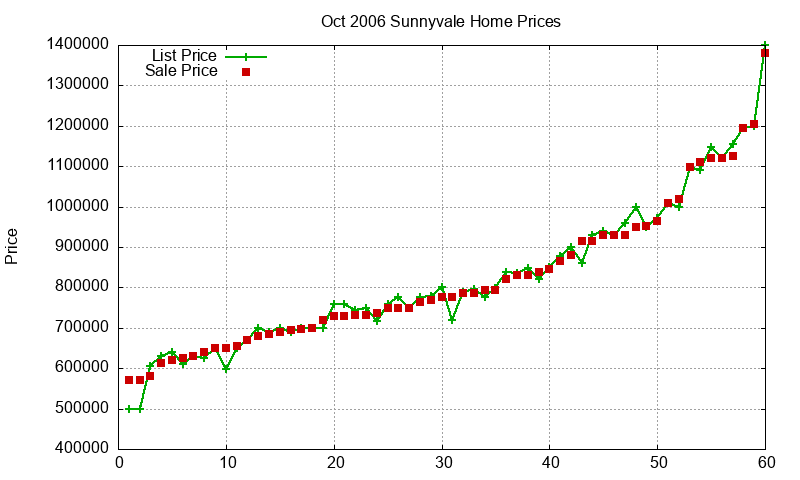 Sunnyvale Homes Just Sold 2006-10