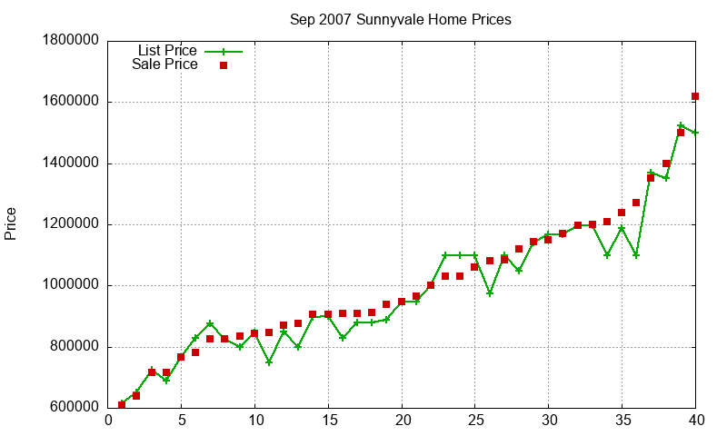 Sunnyvale Homes Just Sold 2007-09