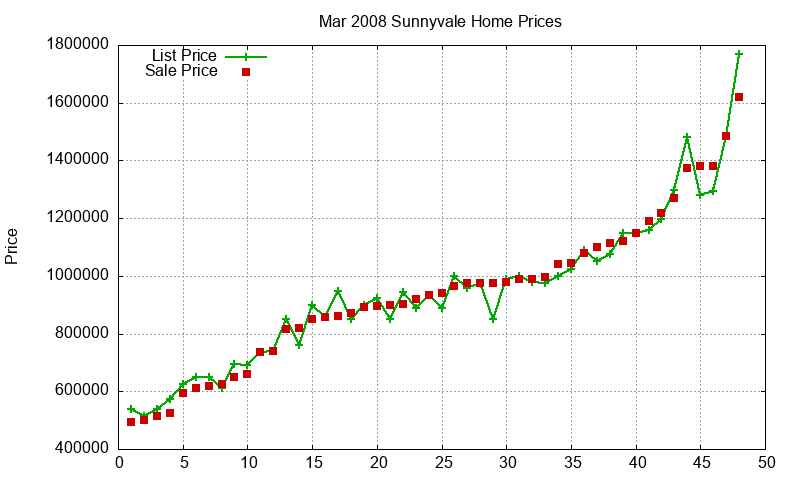 Sunnyvale Homes Just Sold 2008-03