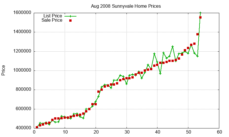 Sunnyvale Homes Just Sold 2008-08