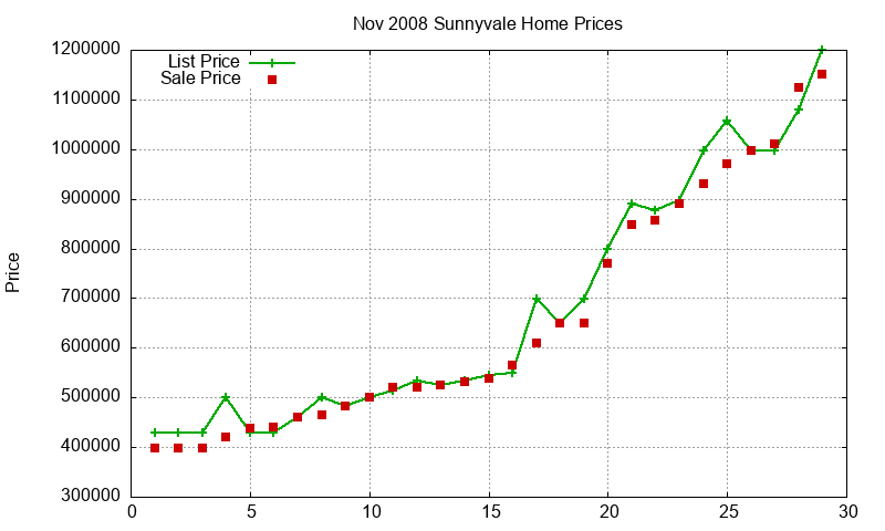 Sunnyvale Homes Just Sold 2008-11