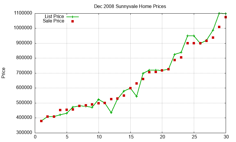 Sunnyvale Homes Just Sold 2008-12