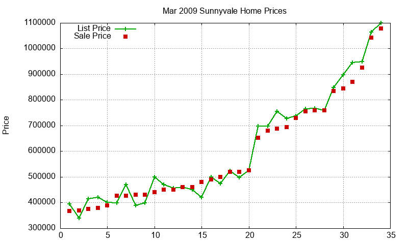 Sunnyvale Homes Just Sold 2009-03
