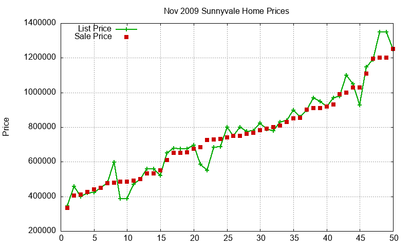 Sunnyvale Homes Just Sold 2009-11
