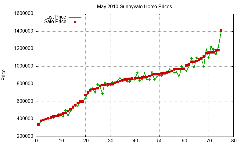 Sunnyvale Homes Just Sold 2010-05