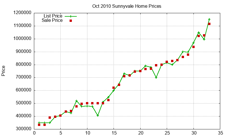 Sunnyvale Homes Just Sold 2010-10