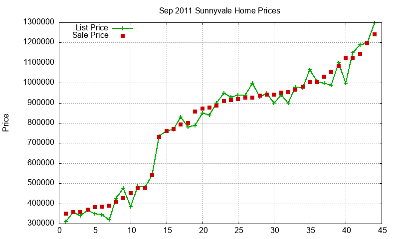 Sunnyvale Homes Just Sold 2011-09