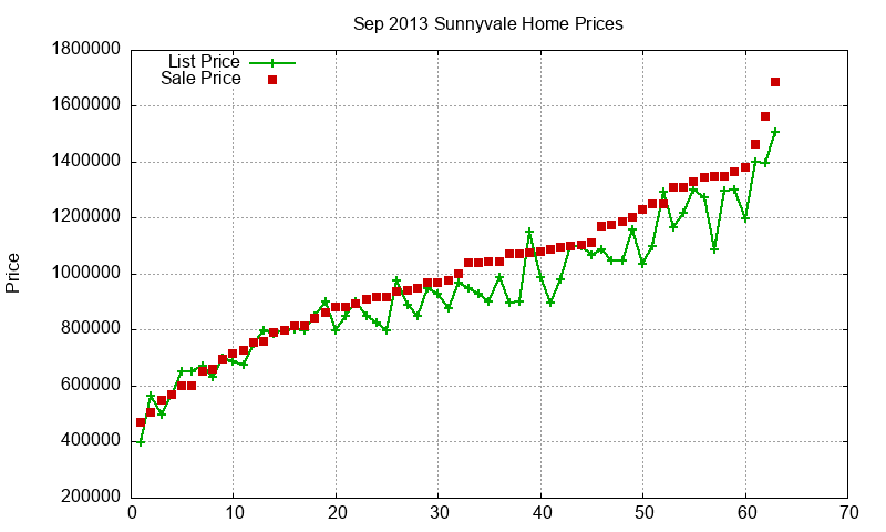 Sunnyvale Homes Just Sold 2013-09