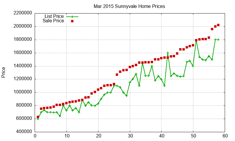 Sunnyvale Homes Just Sold 2015-03