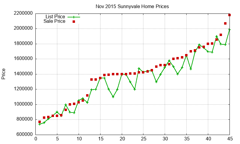 Sunnyvale Homes Just Sold 2015-11