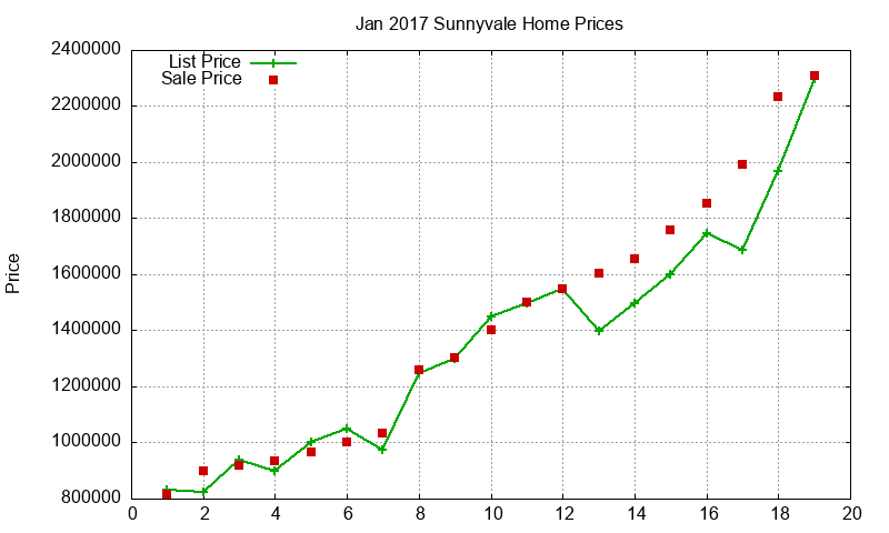 Sunnyvale Homes Just Sold 2017-01