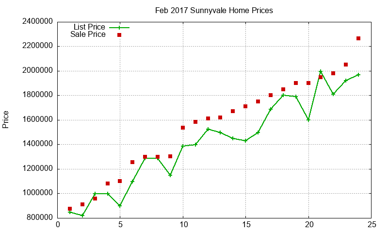 Sunnyvale Homes Just Sold 2017-02